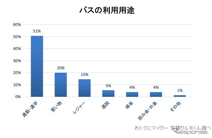 用途(バス)《画像:ナイル》