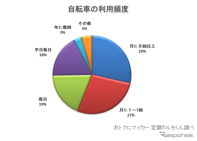 利用頻度(自転車)《画像:ナイル》