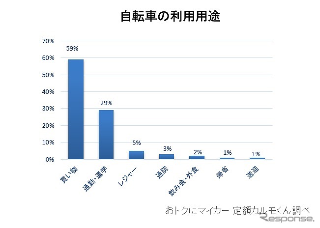 用途(自転車)《画像:ナイル》