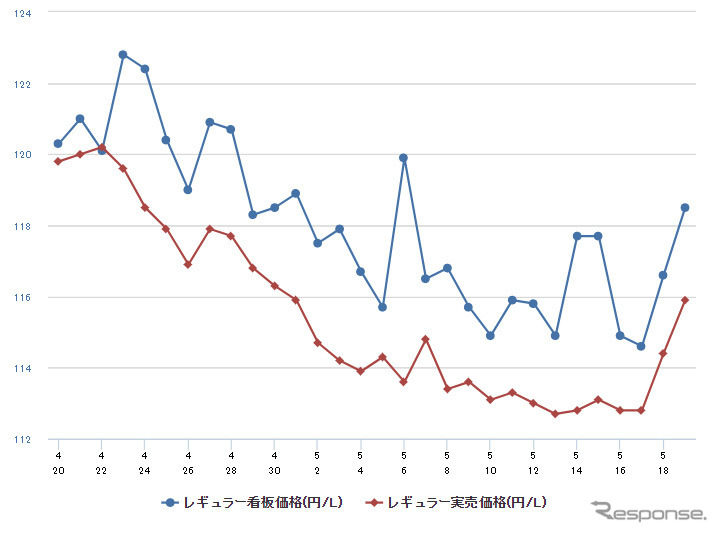 レギュラーガソリン実売価格(「e燃費」調べ)