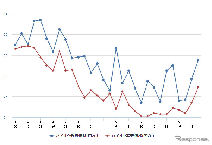 ハイオクガソリン実売価格(「e燃費」調べ)
