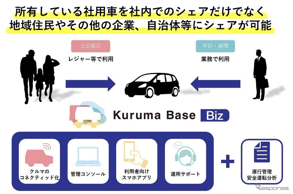 スマートバリュー提供の「Kuruma Base Biz」の概要《画像 イード》