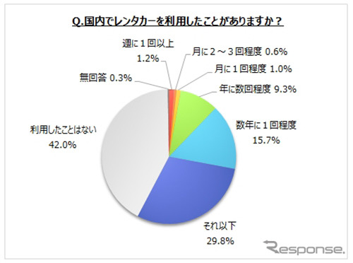 レンタカーの利用頻度《画像提供 マイボイスコム》