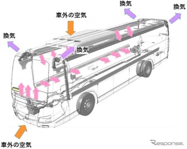 三菱ふそう製バスの換気：天井A/Cタイプ《画像 三菱ふそうトラック・バス》
