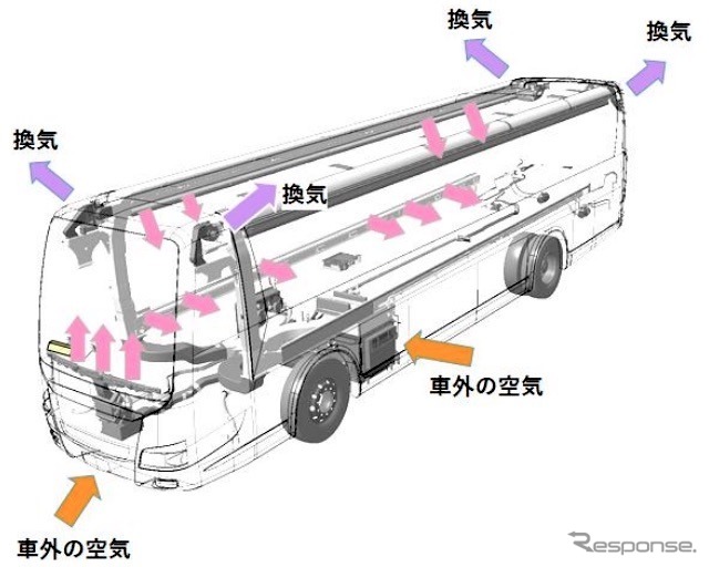 三菱ふそう製バスの換気：大型観光バス、床下A/Cタイプ《画像 三菱ふそうトラック・バス》