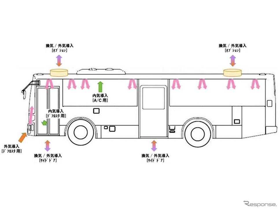 三菱ふそう製バスの換気：大型路線バスタイプ《画像 三菱ふそうトラック・バス》