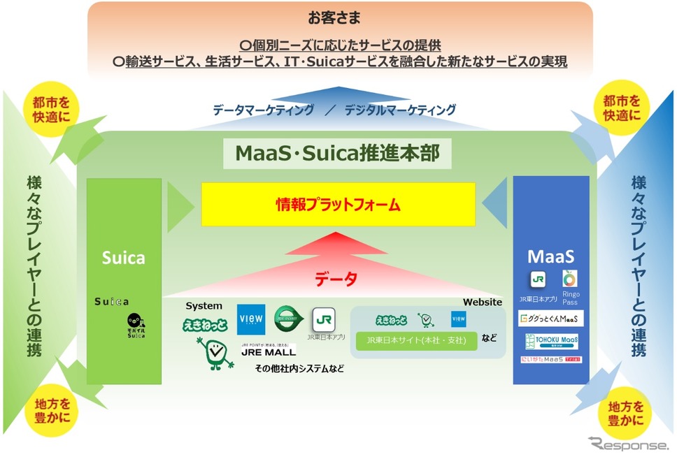 MaaS・Suica推進本部の役割とデータマーケティングのイメージ《画像 JR東日本》