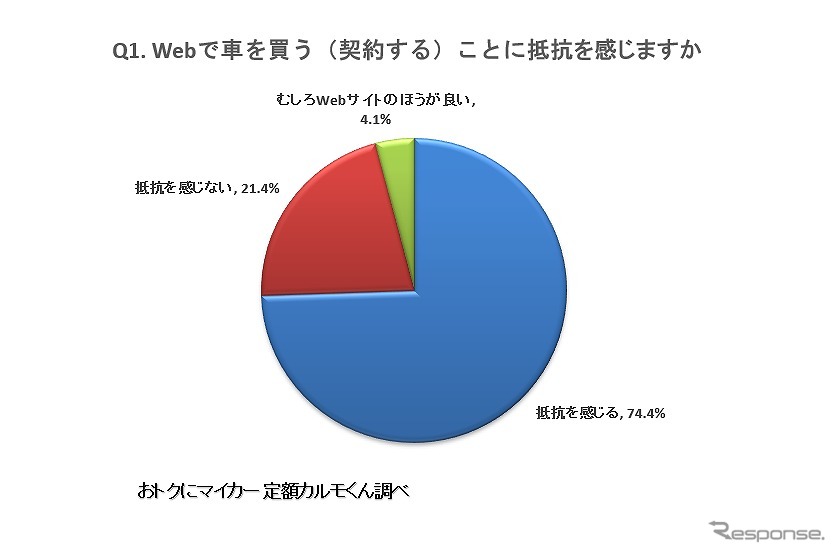 Webで車を買う(契約する)ことについて抵抗を感じますか?《画像:ナイル》