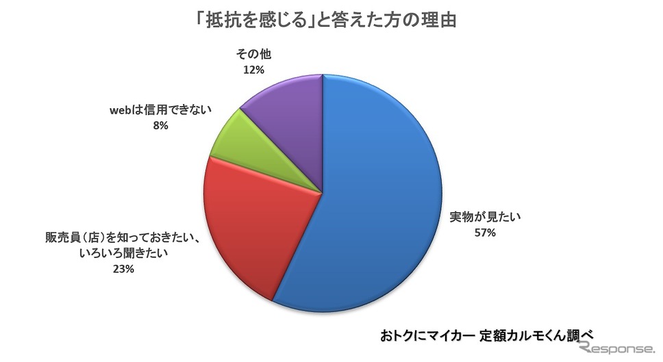 「抵抗を感じる」と答えた人の理由《画像:ナイル》