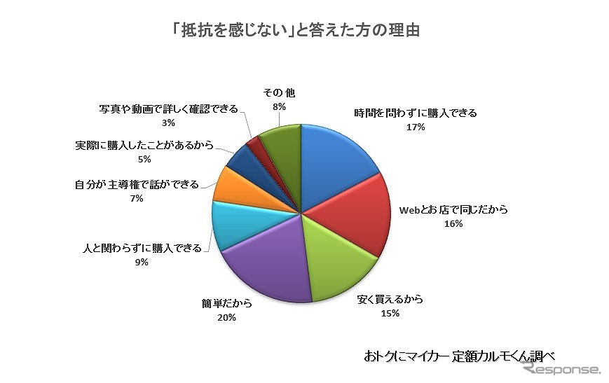 「抵抗を感じない」と答えた人の理由《画像:ナイル》