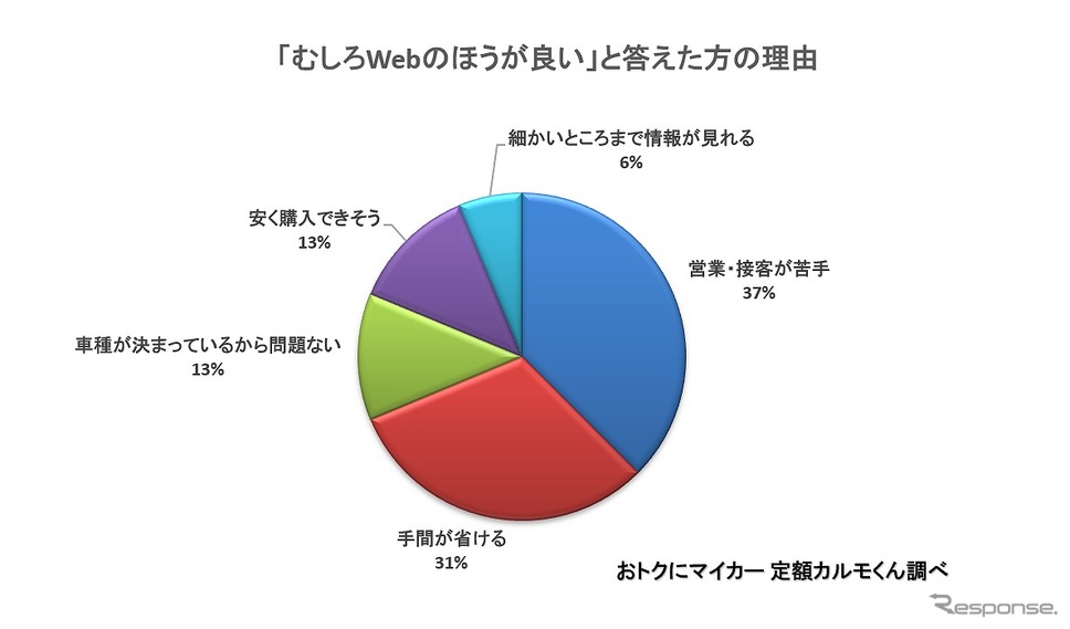 「むしろWebのほうが良い」と答えた人の理由《画像:ナイル》