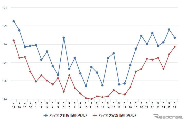 ハイオクガソリン実売価格（「e燃費」調べ）
