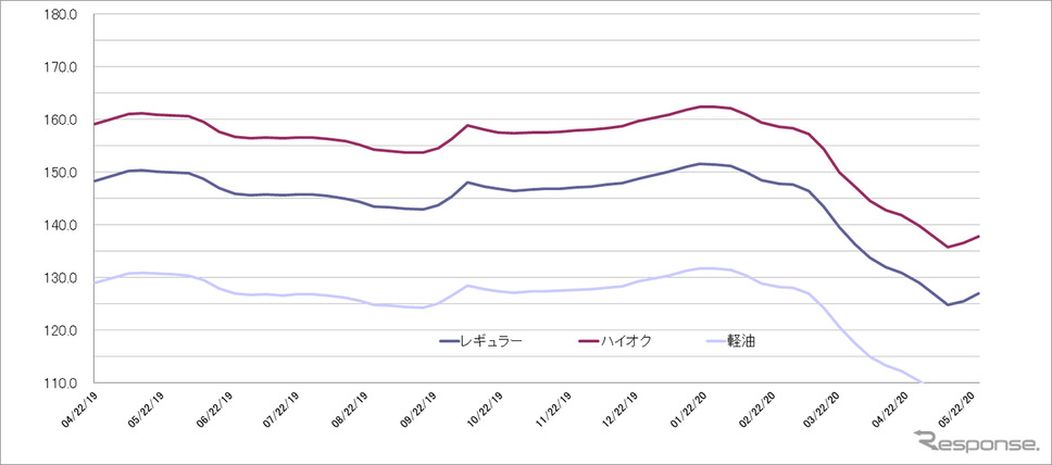 給油所のガソリン小売価格推移（資源エネルギー庁の発表をもとにレスポンス編集部でグラフ作成）