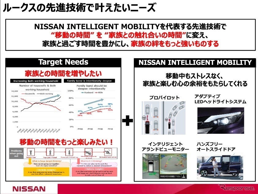 ルークスの先進技術で叶えたいニーズ《画像提供 日産自動車》