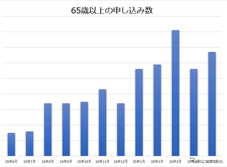 おトクにマイカー 定額カルモくん、65歳以上の申込者数《画像:ナイル》