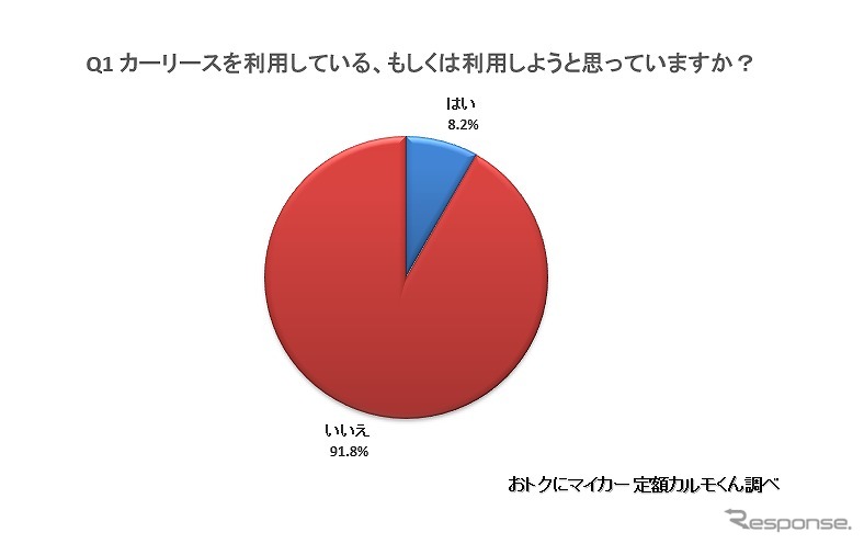 カーリースを利用している、または利用しようと思っていますか?《画像:ナイル》