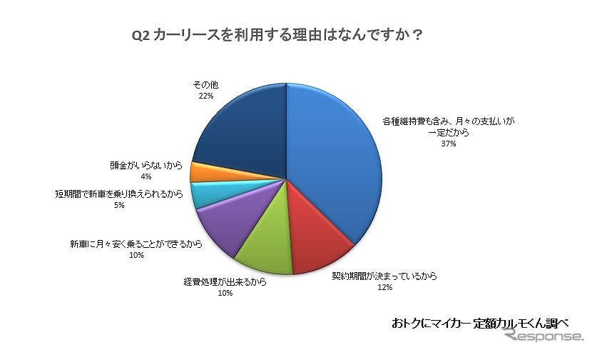 カーリースを利用する理由は何ですか?《画像:ナイル》