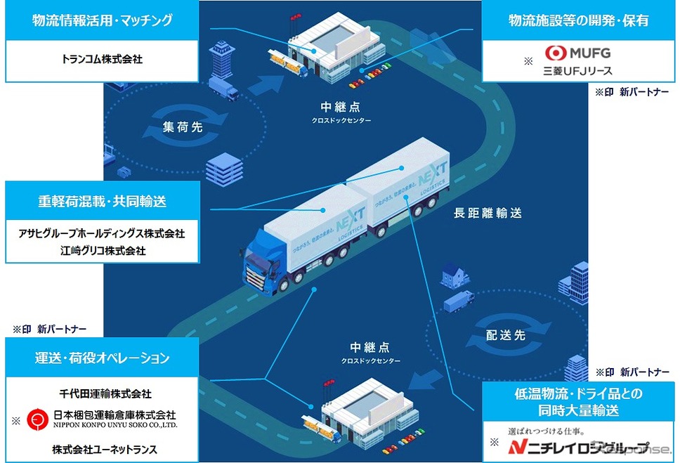 新たな幹線輸送スキームイメージ図《画像提供 日野自動車》