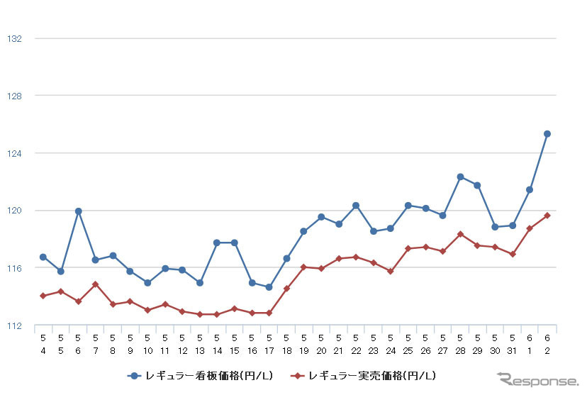 レギュラーガソリン実売価格(「e燃費」調べ)