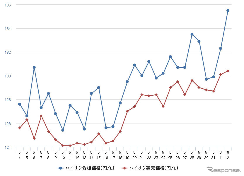ハイオクガソリン実売価格(「e燃費」調べ)