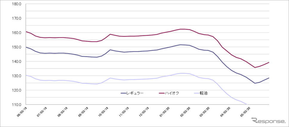 給油所のガソリン小売価格推移(資源エネルギー庁の発表をもとにレスポンス編集部でグラフ作成)
