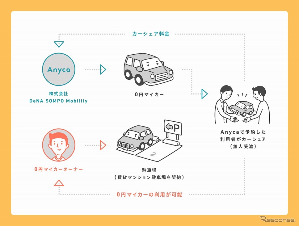 0円マイカー《画像:DeNA》