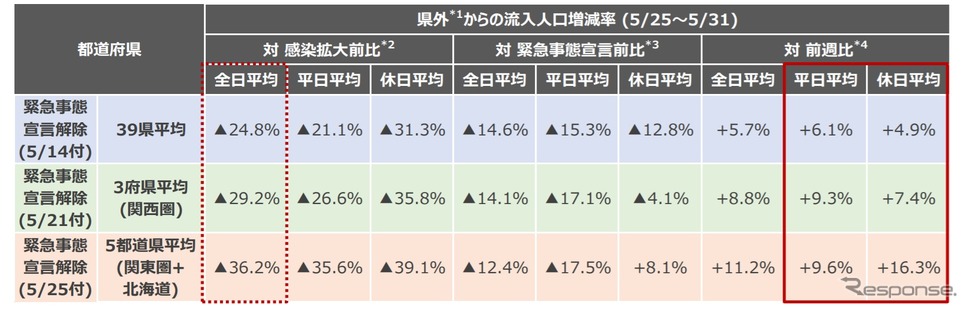 県内への流入人口増減率のまとめ《画像 KDDI》