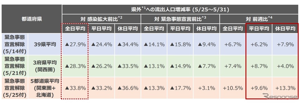 県外への流出人口増減率のまとめ《画像 KDDI》