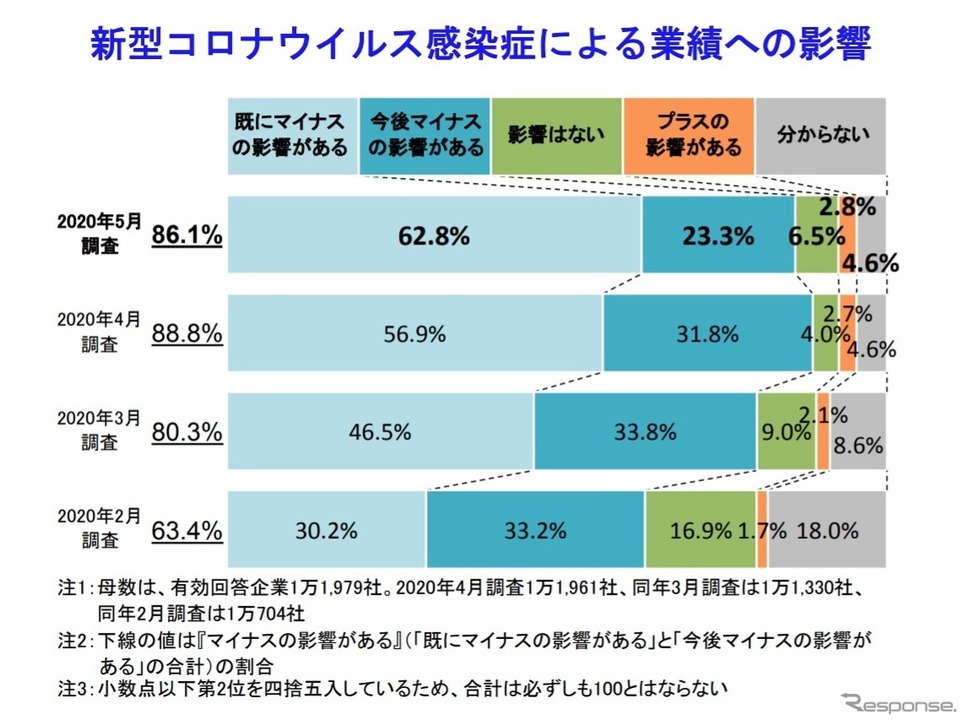 新型コロナウイルス感染症に関する企業の影響調査（2020年5月）《資料 帝国データバンク》