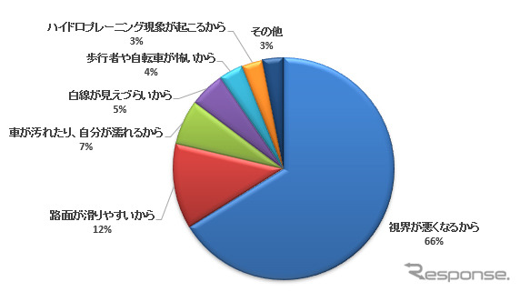 雨天時の運転を嫌だと思う理由は何ですか?《資料提供 ナイル》