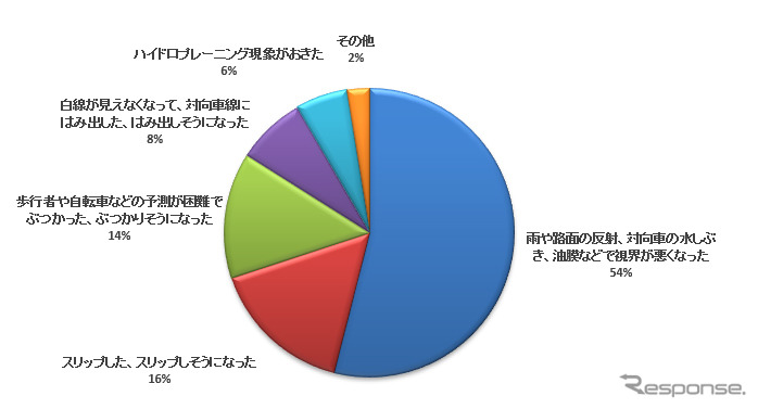 雨天時の車の運転でヒヤッとした経験を教えてください《資料提供 ナイル》