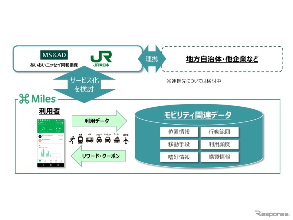 あいおいニッセイ同和損保とJR東日本の新しいモビリティサービスのイメージ《画像提供 あいおいニッセイ同和損保》