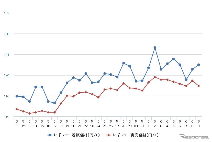 レギュラーガソリン実売価格(「e燃費」調べ)
