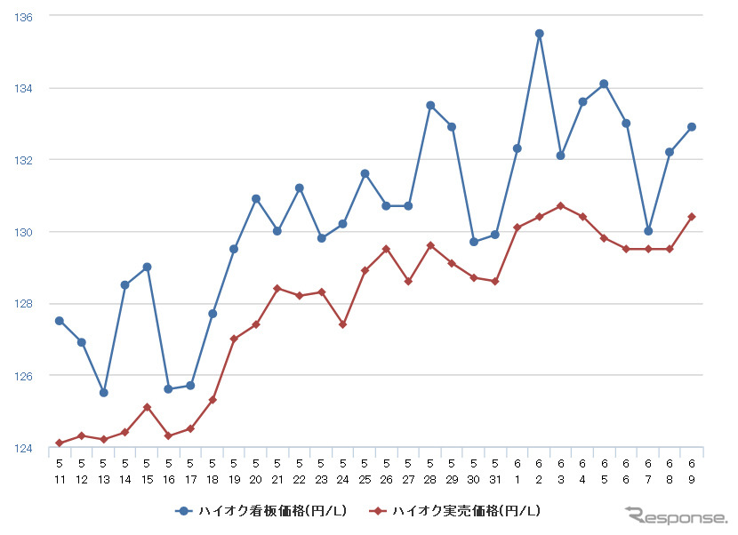 ハイオクガソリン実売価格(「e燃費」調べ)