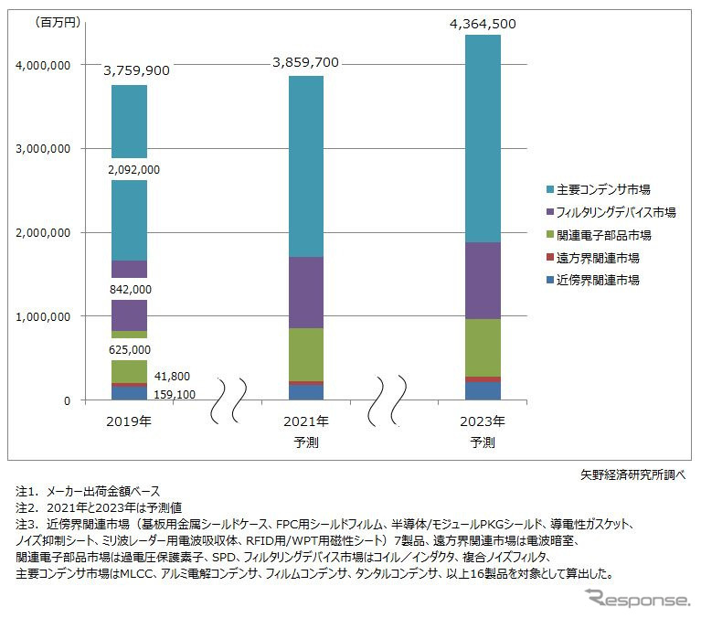 EMC・ノイズ対策関連世界市場規模予測《画像:矢野経済研究所》