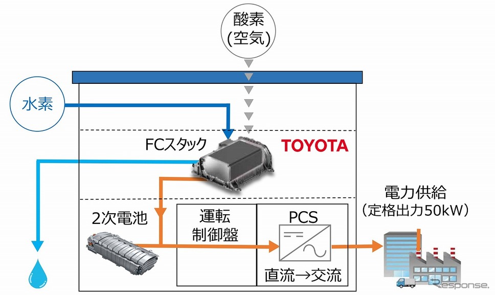 FC発電機のシステム構成図《画像:トヨタ自動車》