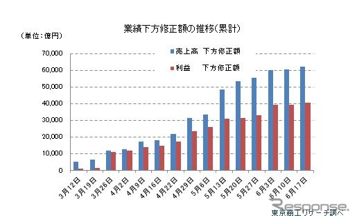 新型コロナによる上場企業への影響《画像 東京商工リサーチ》