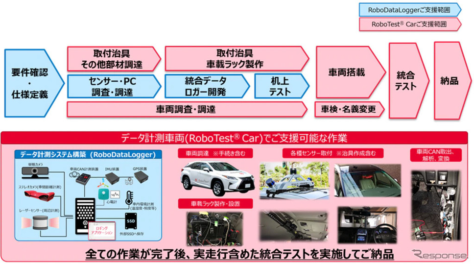 RoboTest Carサービス全体のプロセスと具体的な支援内容《画像：ZMP》