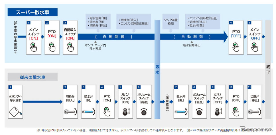 吸水作業フロー比較図《図版提供 極東開発》