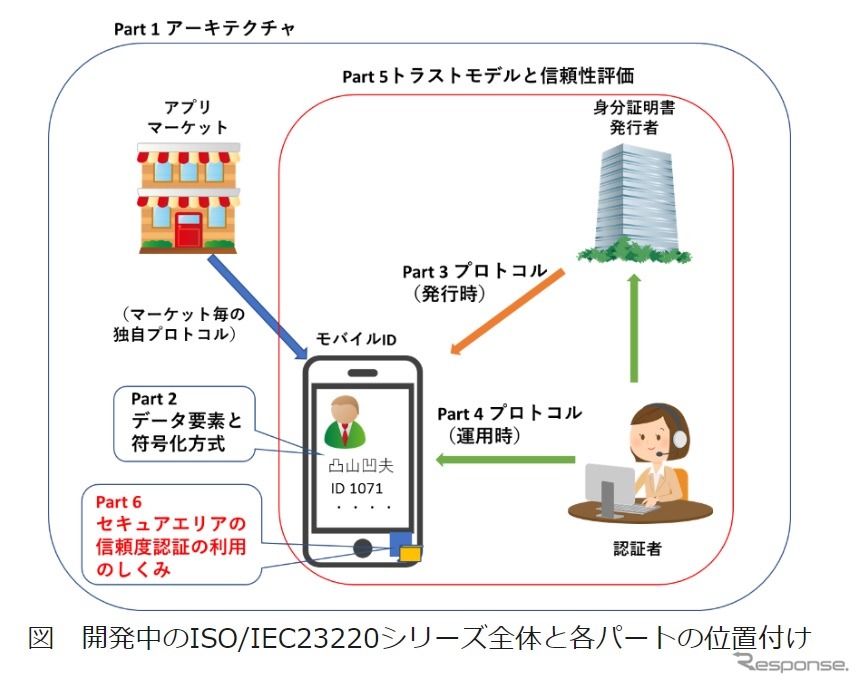 スマホを身分証明として活用するために開発中の国際規格全体と各パートの位置付け《画像 経済産業省》
