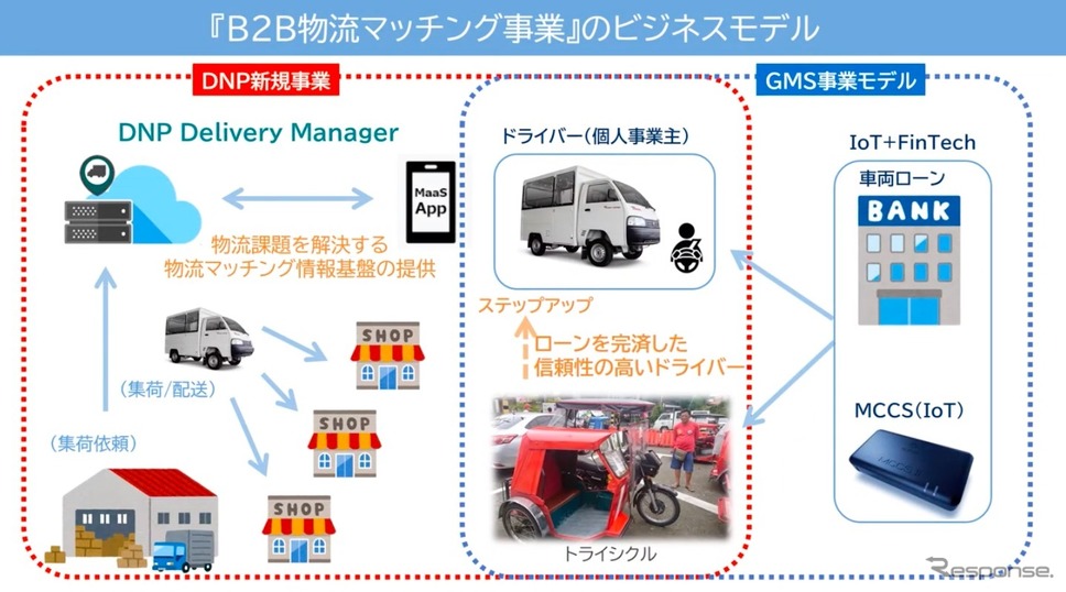 大日本印刷、東南アジアにおけるB2B物流マッチングサービス構築《画像提供 大日本印刷》