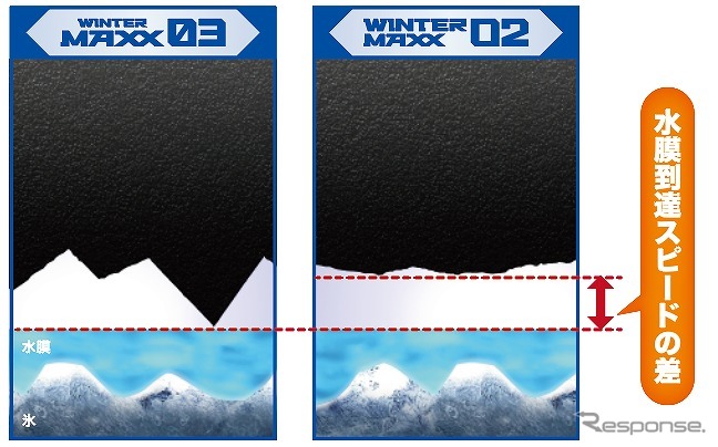 トレッドゴム表面の違いのイメージ図《画像：住友ゴム工業》