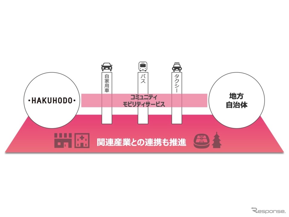 博報堂がヴァル研究所と提携して提供するMaaSのイメージ《画像:博報堂》