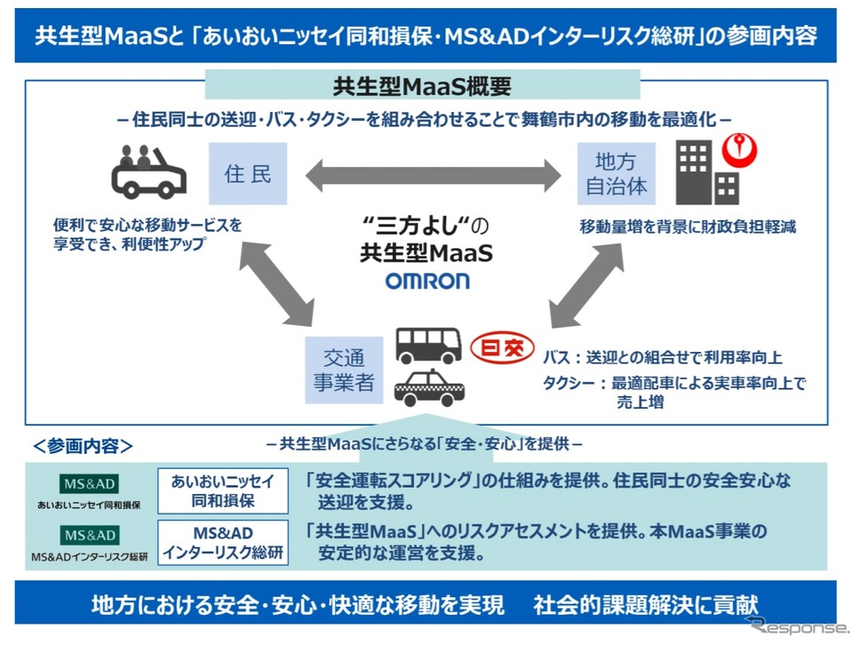 あいおいニッセイ同和損保とMS&ADインターリスクの舞鶴市共生型MaaS参画内容《画像 あいおいニッセイ同和損保》