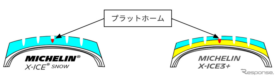 EverWinterGripコンパウンドを溝底部まで採用《画像:日本ミシュランタイヤ》
