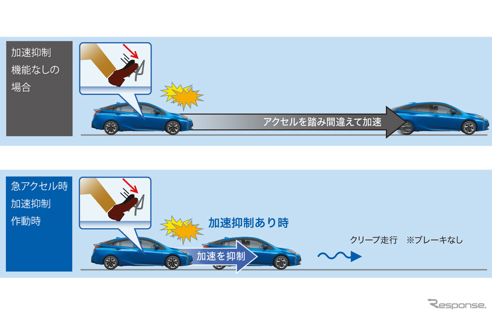 プラスサポート（急アクセル時加速抑制）非作動時（上）と作動時（下）の違い《写真提供 トヨタ自動車》