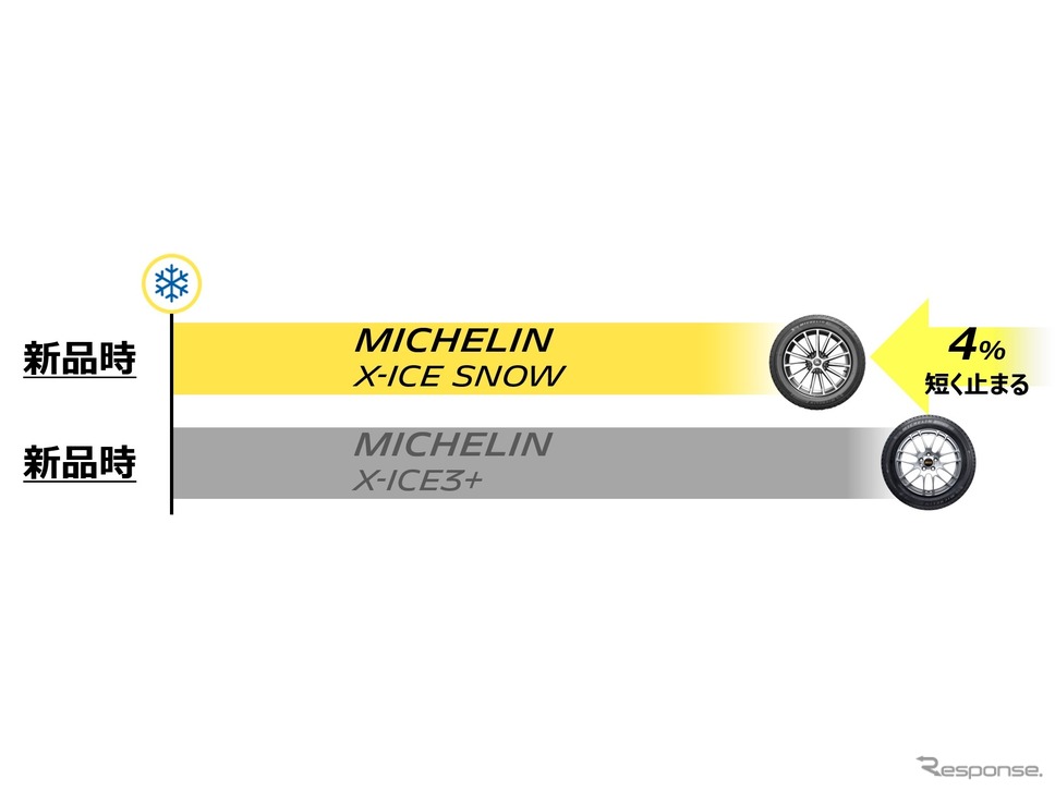 雪上ブレーキング性能の向上《図版提供 日本ミシュランタイヤ》