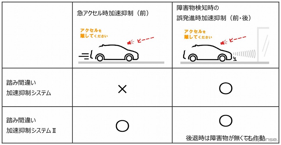 踏み間違い加速抑制システムII 従来システムとの比較《図版提供 トヨタ自動車》