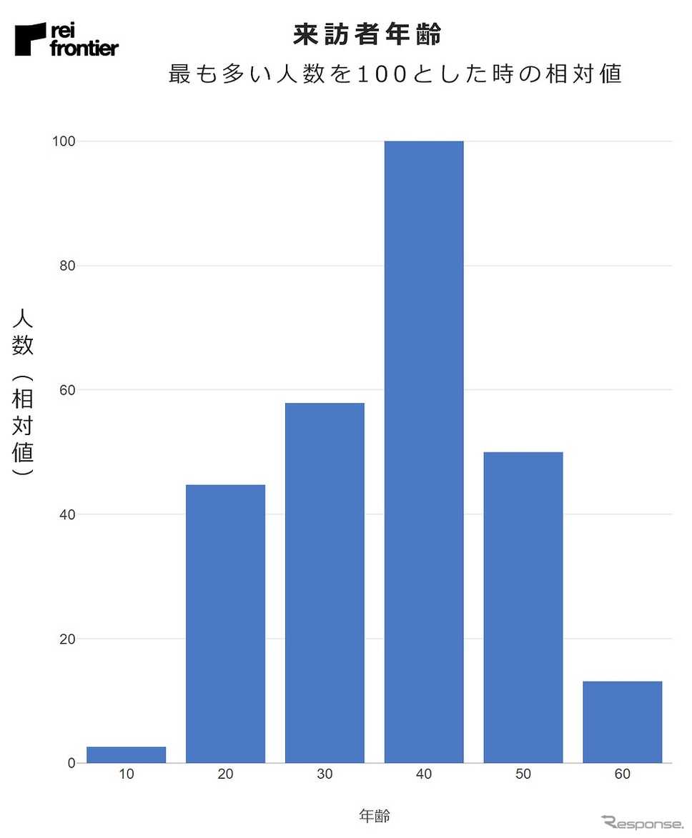 来訪者年齢《図版提供 レイ・フロンティア》