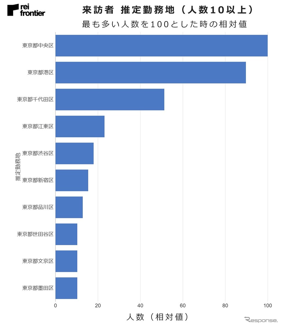 来訪者推定勤務地《図版提供 レイ・フロンティア》